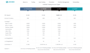 Lirunex Account Types