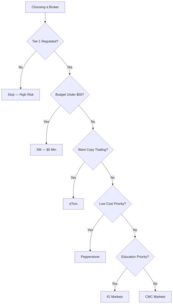 Beginner broker selection flowchart: from tier-1 regulation check through to choosing eToro, Pepperstone, IG, XM, or CMC
