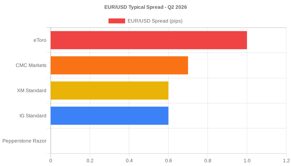 EUR/USD spread comparison: Pepperstone Razor 0.0 pips leads, eToro 1.0 pip widest — broker-reported Q2 2026