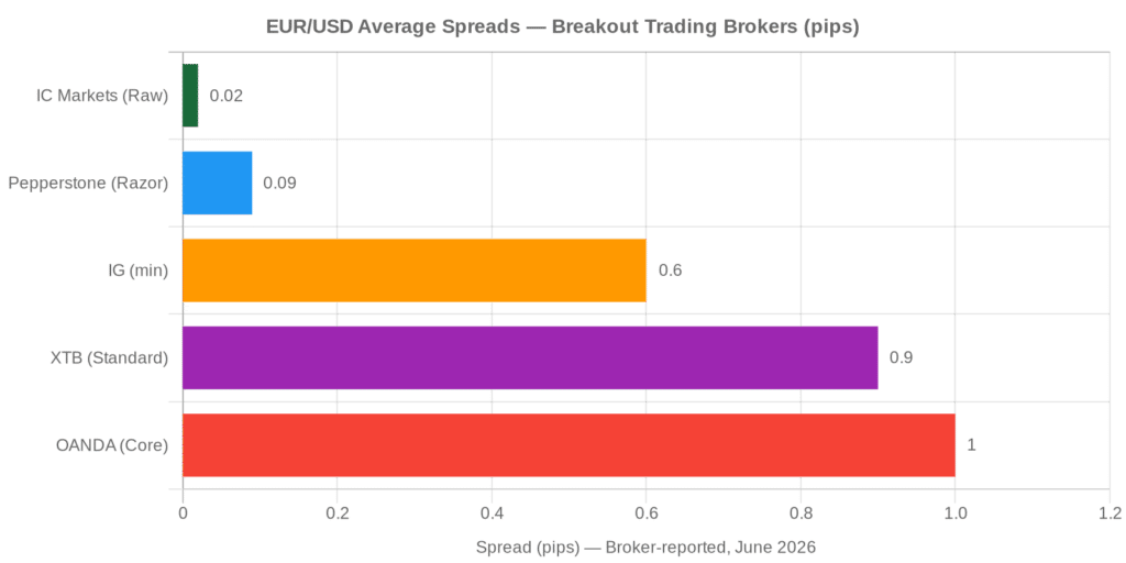 spread differences in brokers