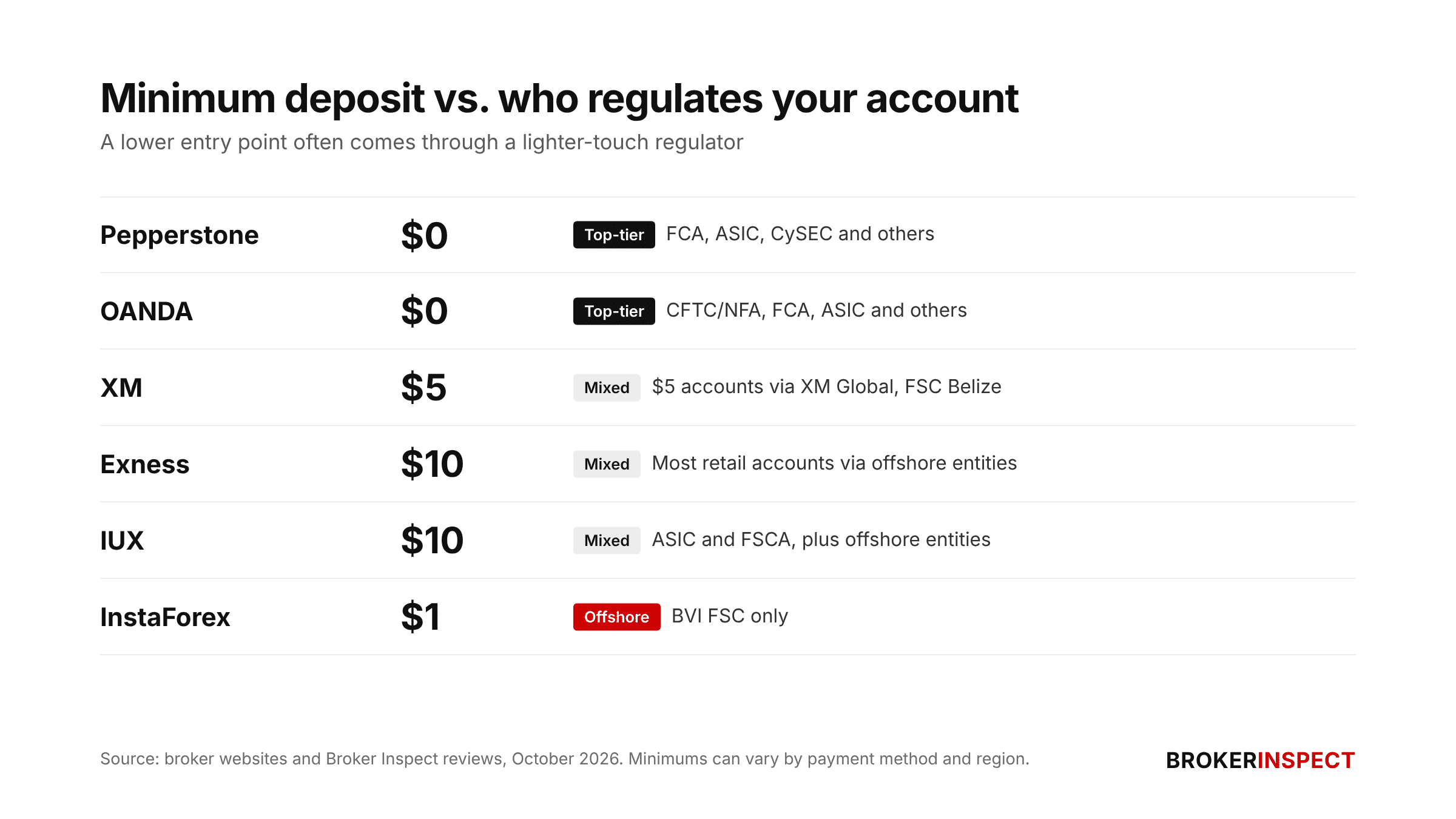Table graphic comparing minimum deposits and regulation for Pepperstone, OANDA, XM, Exness, IUX and InstaForex