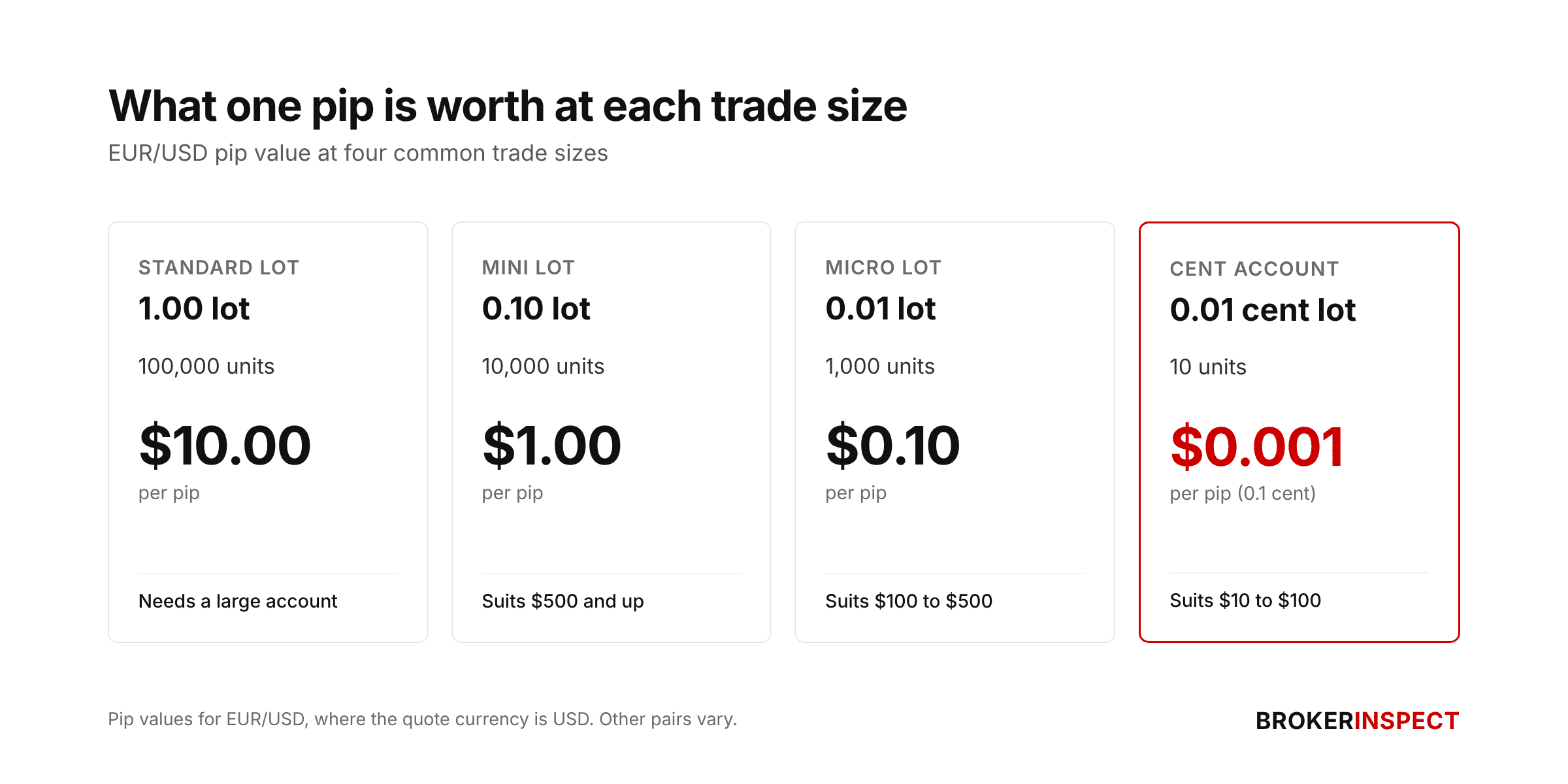 Four cards comparing EUR/USD pip values: $10 for a standard lot, $1 for a mini lot, $0.10 for a micro lot, and $0.001 for the smallest cent account trade