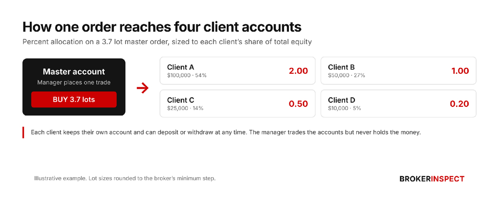 Diagram showing a 3.7 lot master order split across four client accounts by percent allocation, giving 2.00, 1.00, 0.50 and 0.20 lots according to each client's share of total equity