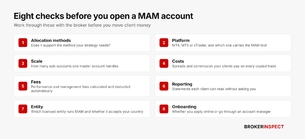 Checklist graphic listing eight checks before opening a MAM account: allocation methods, platform, scale, costs, fees, reporting, entity and onboarding
