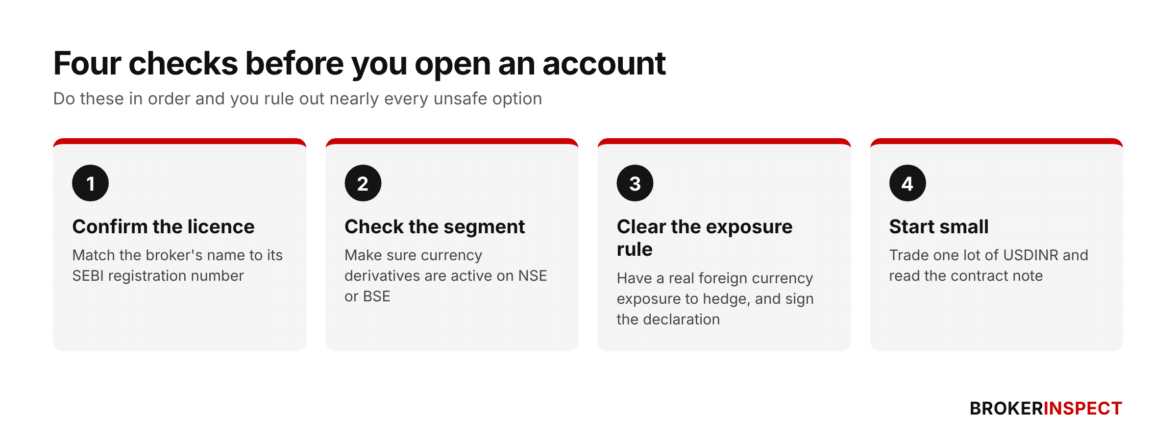 Four-step graphic showing how to start forex trading in India: confirm the licence, check the segment, clear the exposure rule, and start small