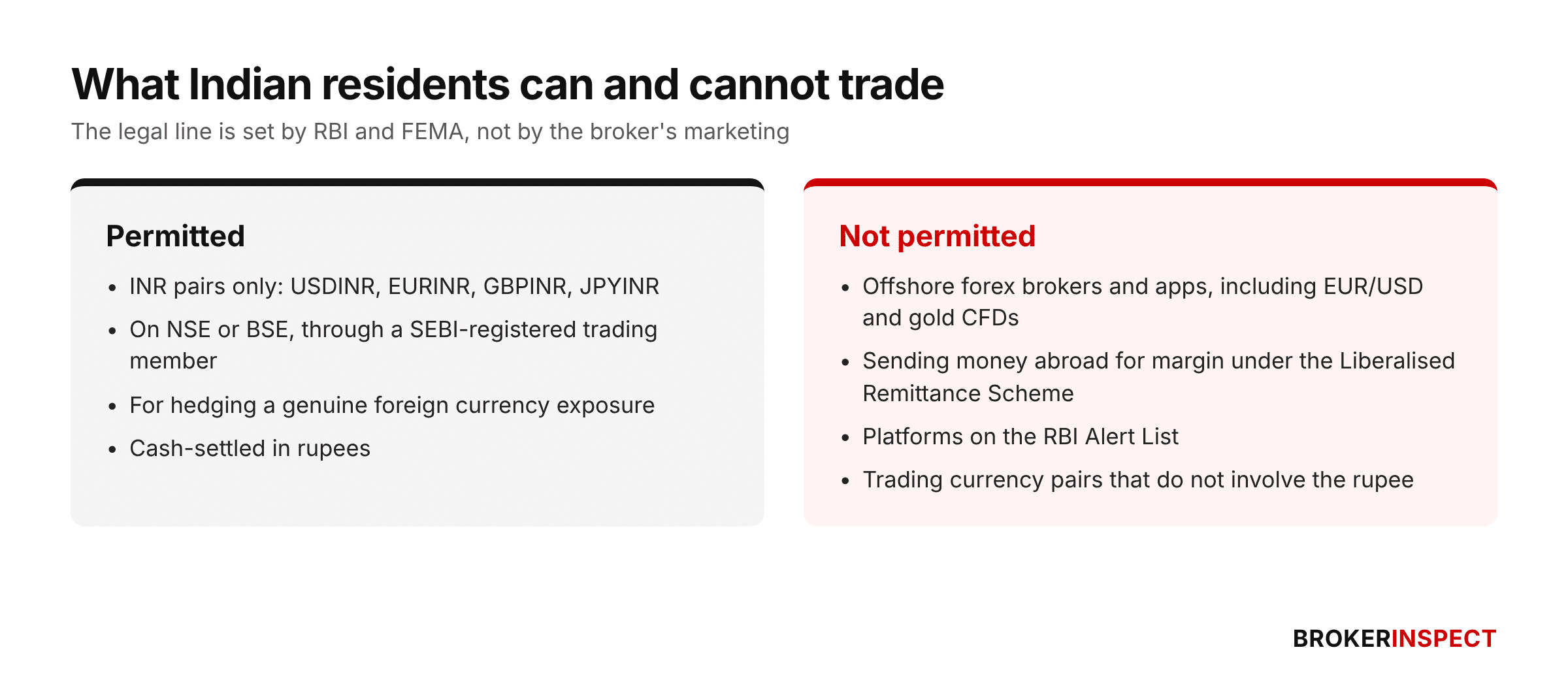 Two-column graphic comparing what Indian residents can trade, namely INR pairs on NSE or BSE for hedging, with what is not permitted, namely offshore brokers, LRS margin remittances, Alert List platforms and non-rupee pairs