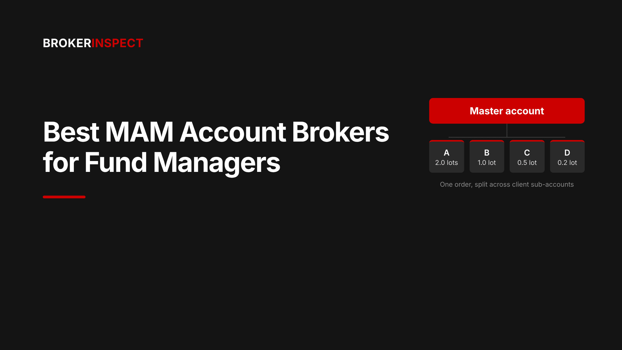 Cover image for the Broker Inspect guide to the best MAM account brokers for fund managers, showing one master order split across four client sub-accounts